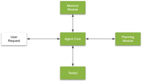 Aman's AI Journal • Primers • Agents.